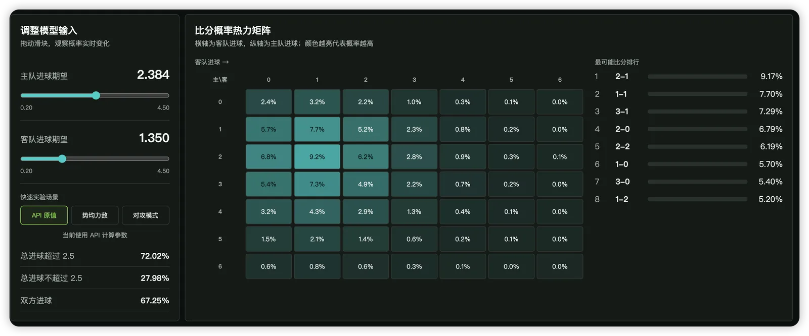 如何用鸟叫 API一键制作泊松足球预测模型